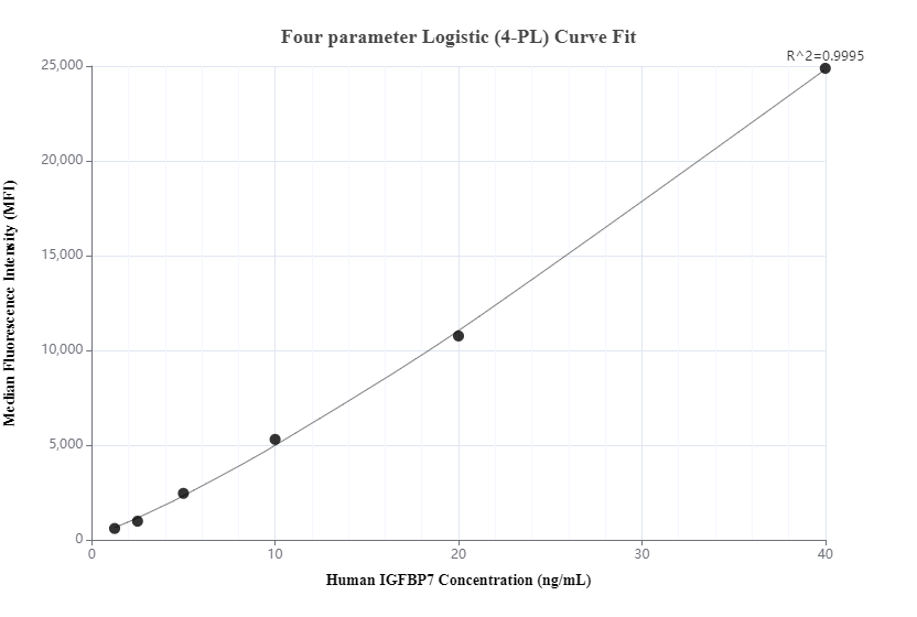 Cytometric bead array standard curve of MP00319-1